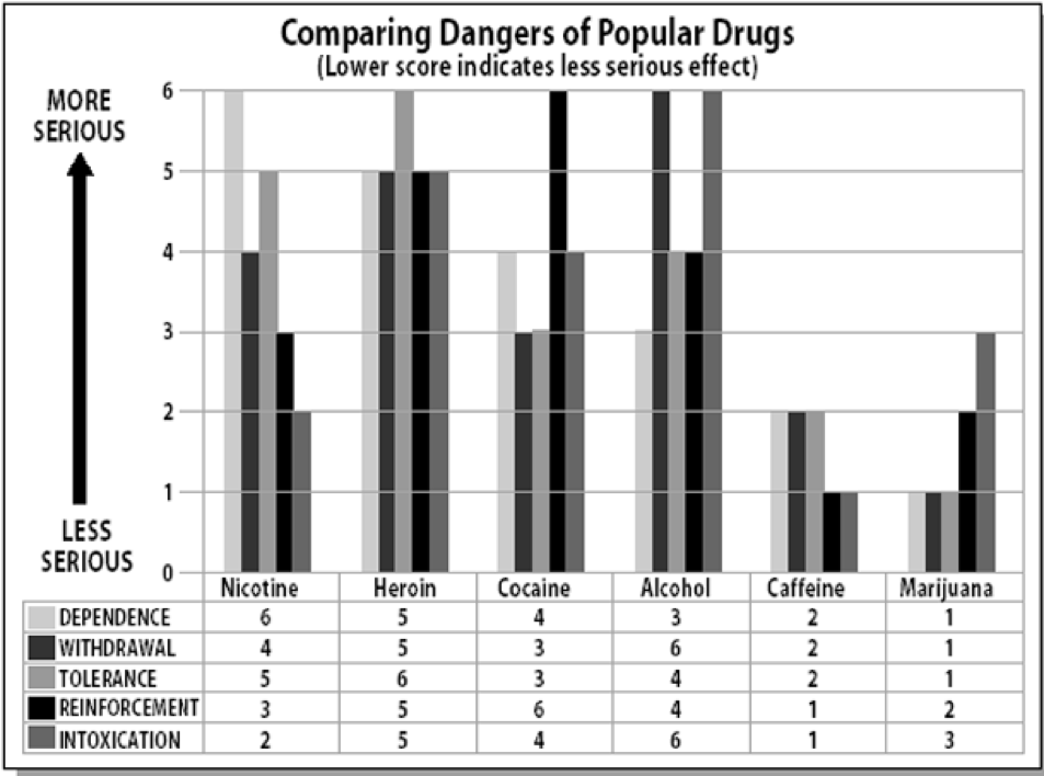 Serious effects. Сравнение вреда наркотиков. Уровень зависимости от наркотиков. Таблица зависимости от наркотиков. Сравнительный вред наркотиков.